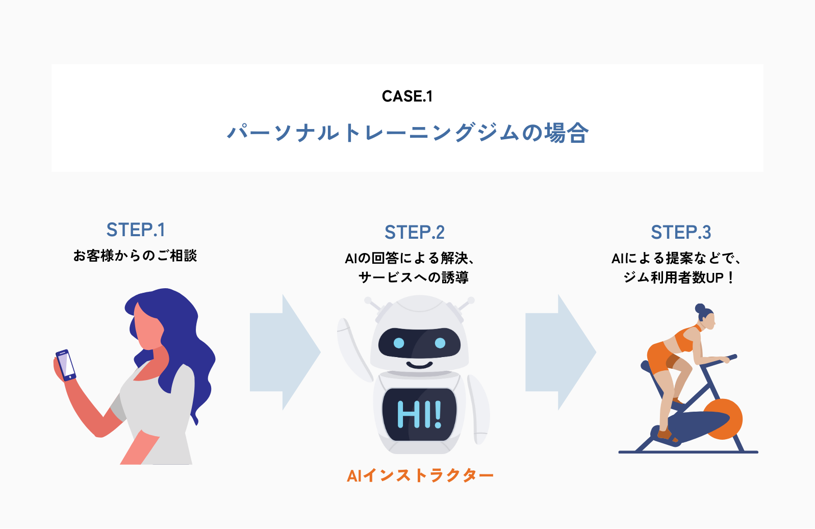 case1のCVまでのフロー図