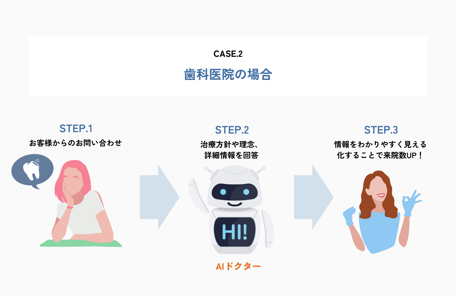 case2のCVまでのフロー図