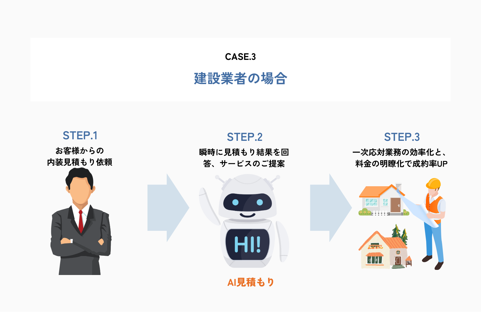 case3のCVまでのフロー図
