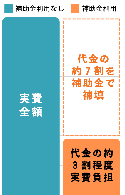価格比較棒グラフ